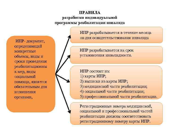 ПРАВИЛА разработки индивидуальной программы реабилитации инвалида ИПР- документ, определяющий конкретные объемы, виды и сроки