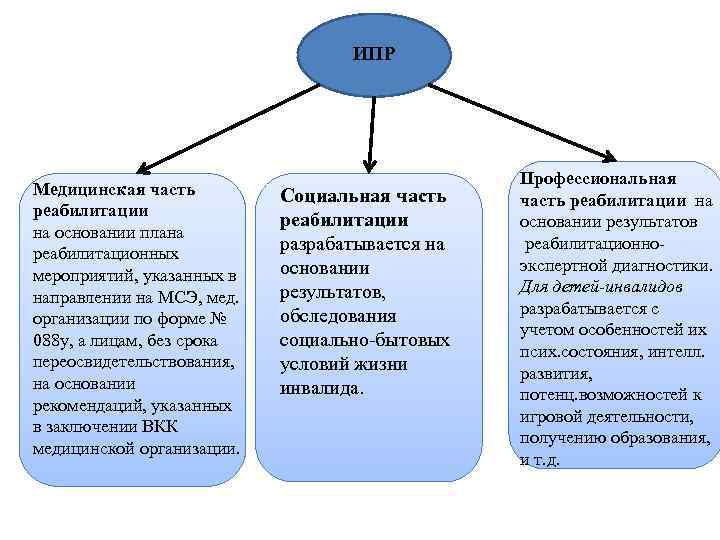 В соответствии с индивидуальными программами. Индивидуальный план развития. Основания реабилитации. План ИПРА онкологического больного. МСЭ онкологических больных.