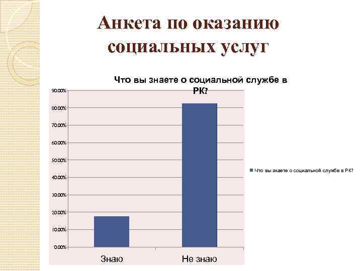 Анкета по оказанию социальных услуг 90. 00% Что вы знаете о социальной службе в