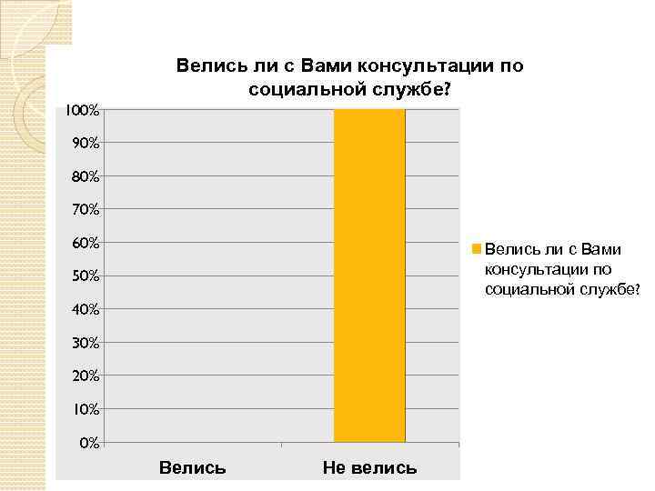 Велись ли с Вами консультации по социальной службе? 100% 90% 80% 70% 60% Велись