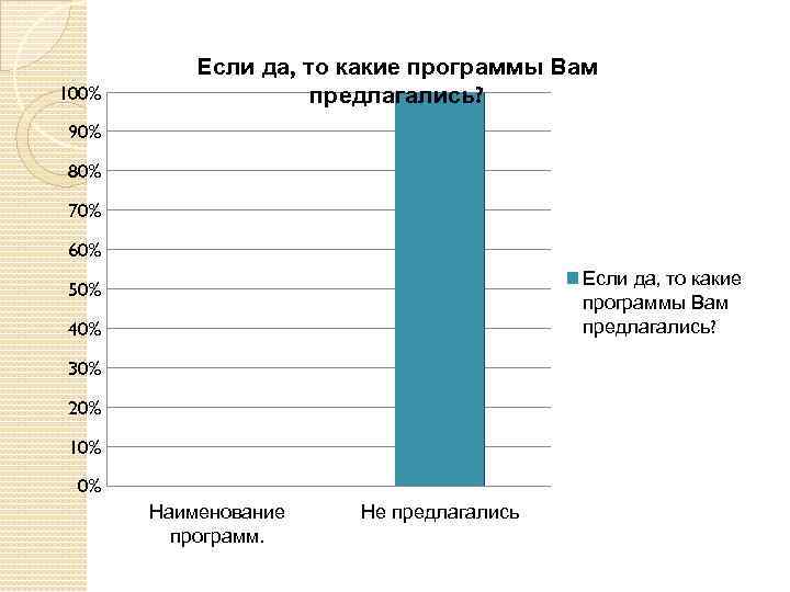 100% Если да, то какие программы Вам предлагались? 90% 80% 70% 60% Если да,