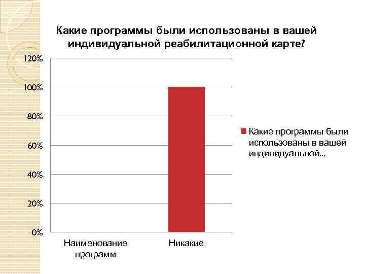 Какие программы были использованы в вашей индивидуальной реабилитационной карте? 120% 100% 80% Какие программы