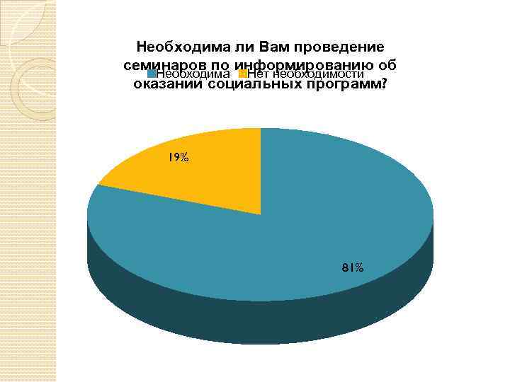 Необходима ли Вам проведение семинаров по информированию об Необходима Нет необходимости оказании социальных программ?