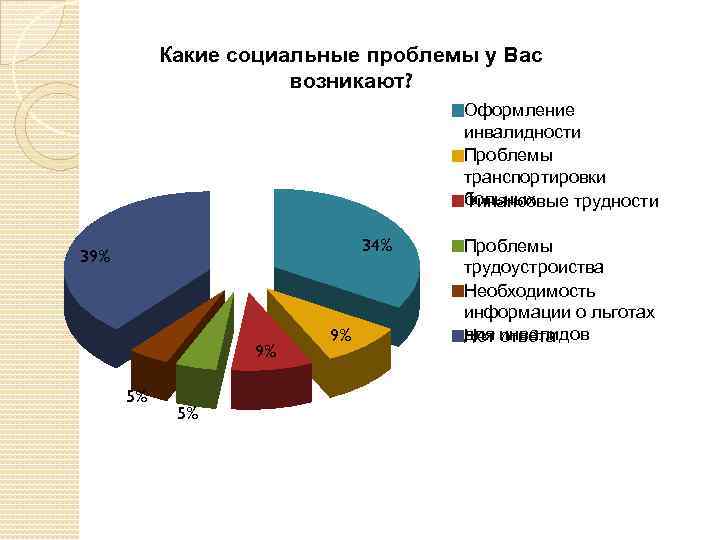 Какие социальные проблемы у Вас возникают? Оформление инвалидности Проблемы транспортировки больных Финансовые трудности 34%