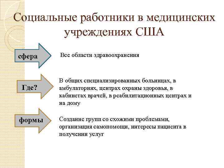 Социальные работники в медицинских учреждениях США сфера Где? формы Все области здравоохранения В общих