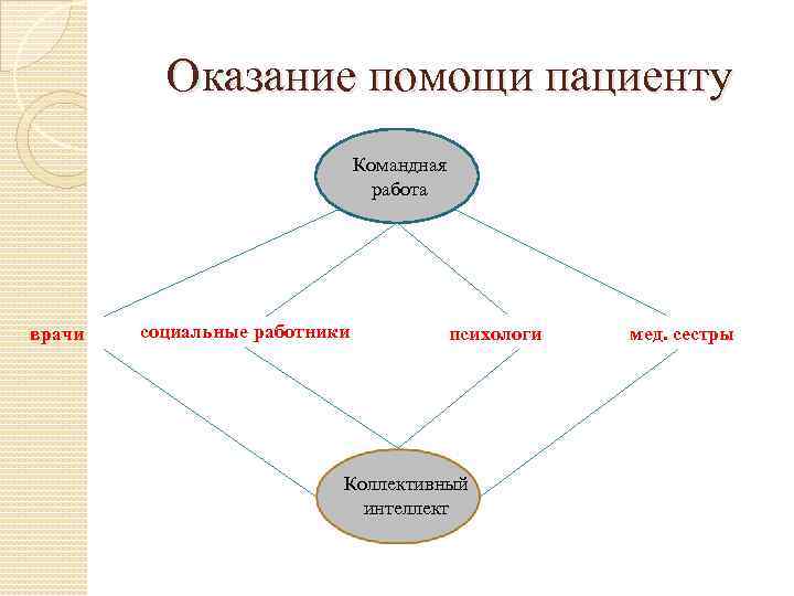 Оказание помощи пациенту Командная работа врачи социальные работники психологи Коллективный интеллект мед. сестры 