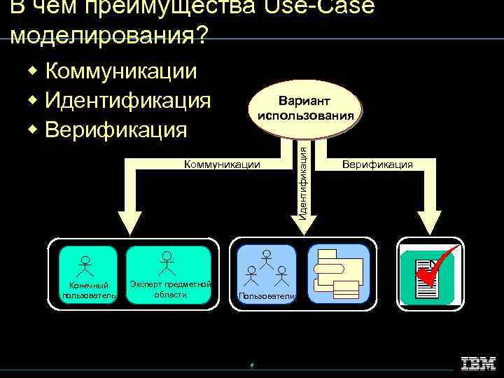 В чем преимущества Use-Case моделирования? w Коммуникации w Идентификация w Верификация Коммуникации Конечный пользователь