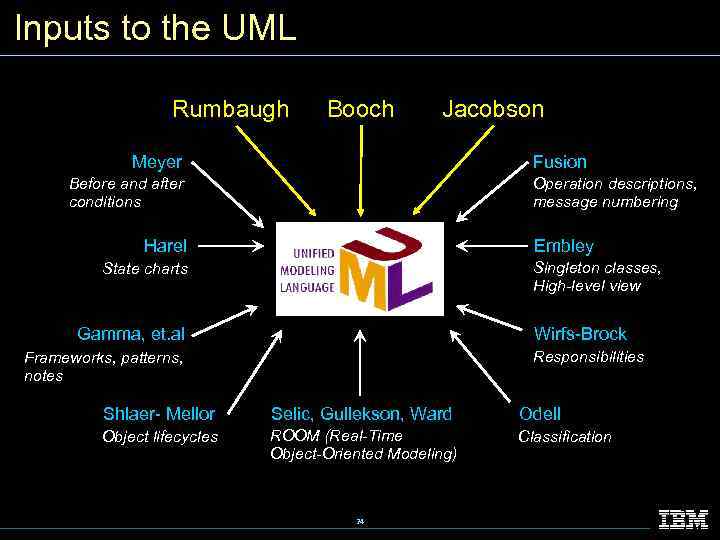 Inputs to the UML Rumbaugh Booch Jacobson Meyer Fusion Before and after conditions Operation