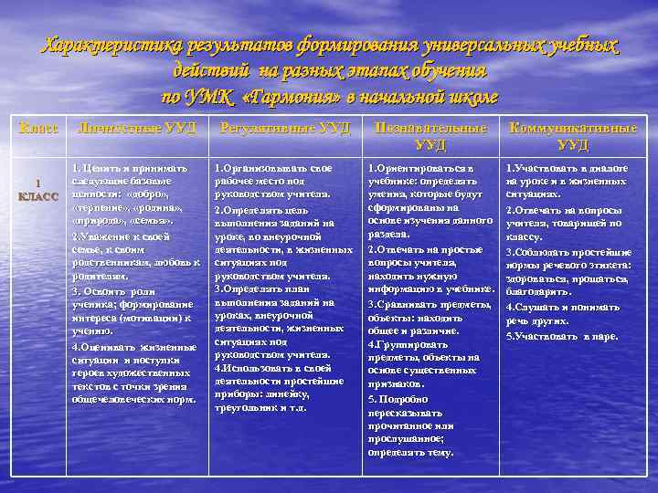 Характеристика результатов формирования универсальных учебных действий на разных этапах обучения по УМК «Гармония» в