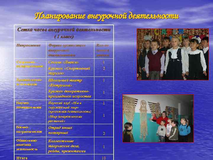 Планирование внеурочной деятельности Сетка часов внеурочной деятельности ( 1 класс) Направление Формы организации внеурочной