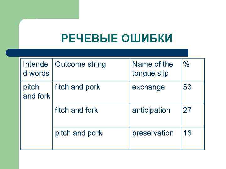 РЕЧЕВЫЕ ОШИБКИ Intende Outcome string d words Name of the tongue slip % pitch