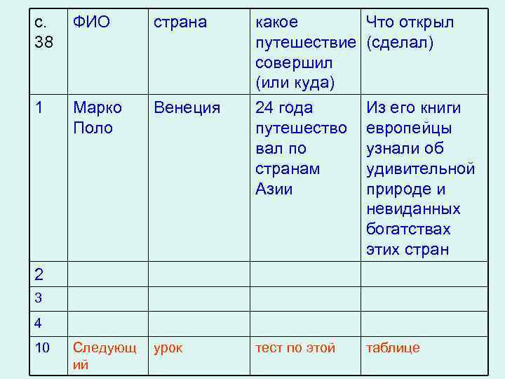 с. 38 ФИО страна Что открыл (сделал) Венеция какое путешествие совершил (или куда) 24