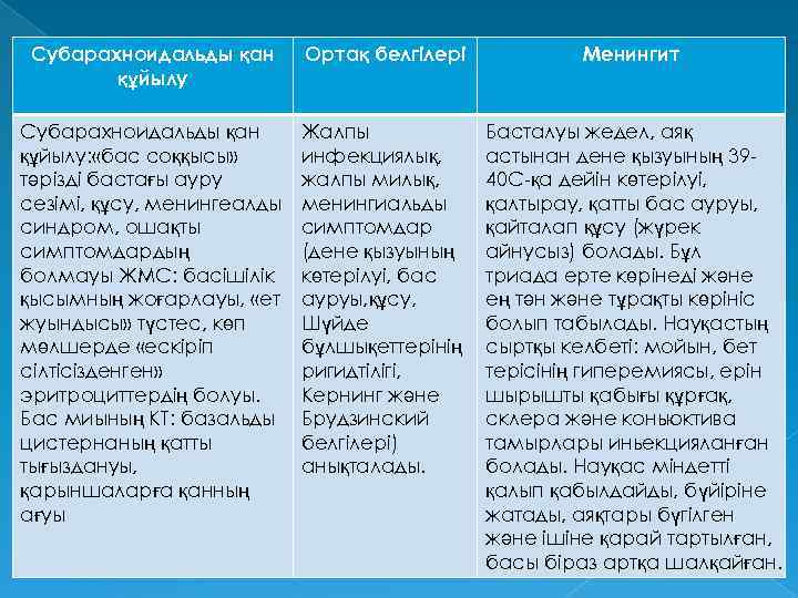 Субарахноидальды қан құйылу Ортақ белгілері Менингит Субарахноидальды қан құйылу: «бас соққысы» тәрізді бастағы ауру