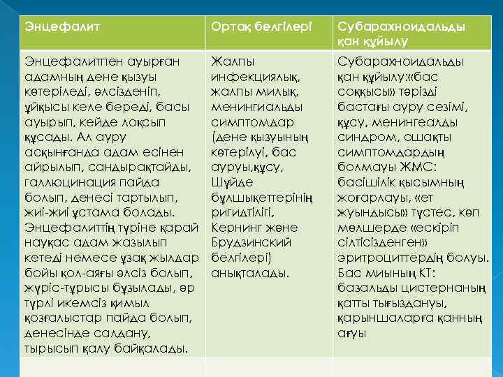 Энцефалит Ортақ белгілері Субарахноидальды қан құйылу Энцефалитпен ауырған адамның дене қызуы көтеріледі, әлсізденіп, ұйқысы