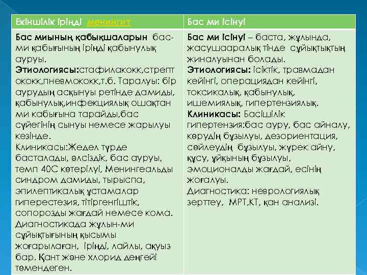 Екіншілік іріңді менингит Бас ми ісінуі Бас миының қабықшаларын басми қабығының іріңді қабынулық ауруы.