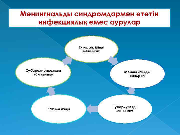 Менингиальды синдромдармен өтетін инфекциялық емес аурулар Екіншілік іріңді менингит Субарахноидальды қан құйылу Бас ми