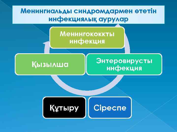 Менингиальды синдромдармен өтетін инфекциялық аурулар Менингококкты инфекция Қызылша Құтыру Энтеровирусты инфекция Сіреспе 