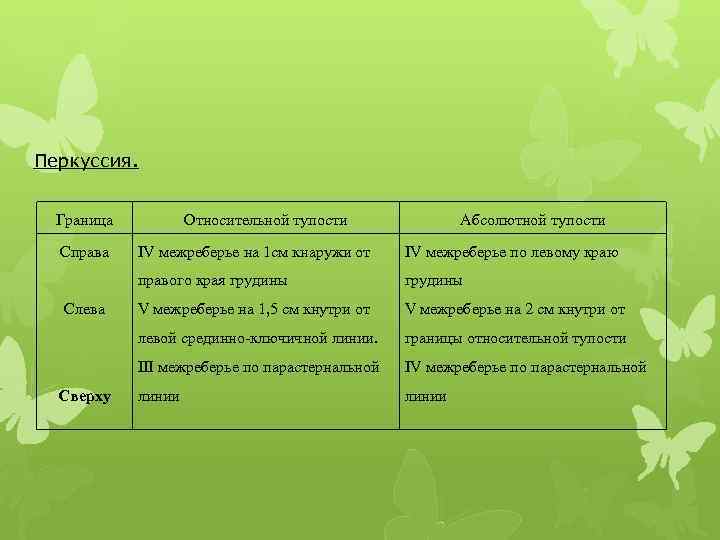 Перкуссия. Граница Справа Относительной тупости Абсолютной тупости IV межреберье на 1 см кнаружи от