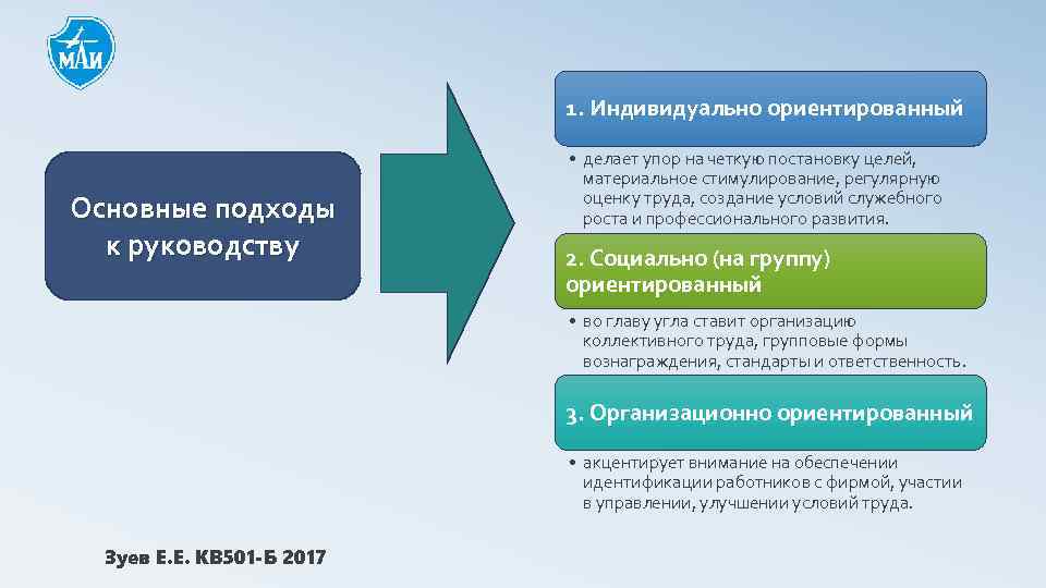 1. Индивидуально ориентированный Основные подходы к руководству • делает упор на четкую постановку целей,