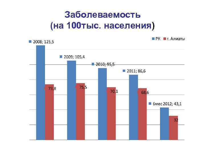 Заболеваемость (на 100 тыс. населения) 