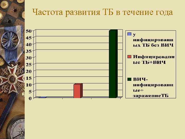Частота развития ТБ в течение года 