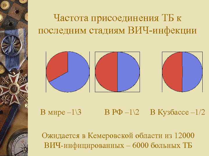Частота присоединения ТБ к последним стадиям ВИЧ-инфекции В мире – 13 В РФ –