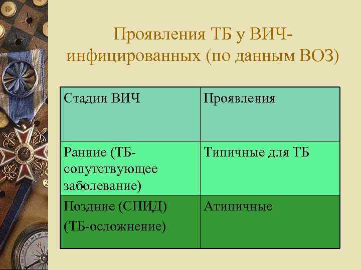 Проявления ТБ у ВИЧинфицированных (по данным ВОЗ) Стадии ВИЧ Проявления Ранние (ТБсопутствующее заболевание) Поздние