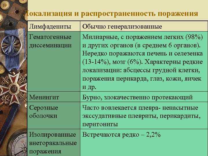 Локализация и распространенность поражения Лимфадениты Гематогенные диссеминации Менингит Серозные оболочки Обычно генерализованные Милиарные, с