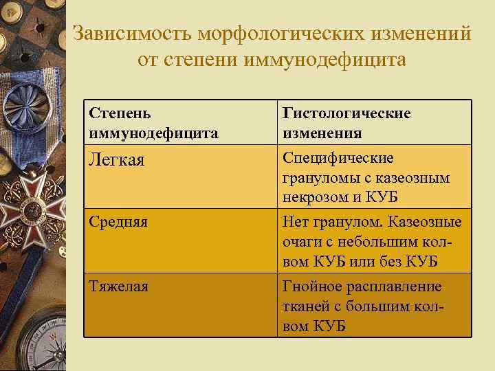 Зависимость морфологических изменений от степени иммунодефицита Степень иммунодефицита Гистологические изменения Легкая Специфические грануломы с