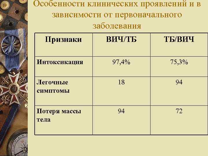 Особенности клинических проявлений и в зависимости от первоначального заболевания Признаки ВИЧ/ТБ ТБ/ВИЧ Интоксикация 97,