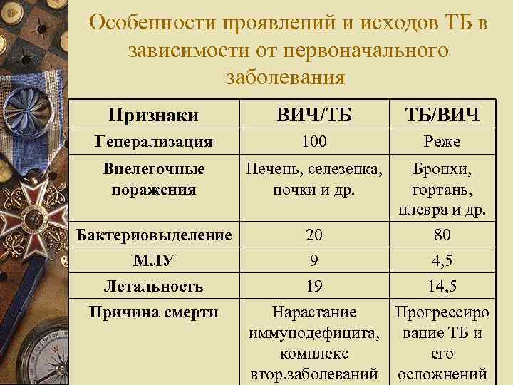 Особенности проявлений и исходов ТБ в зависимости от первоначального заболевания Признаки ВИЧ/ТБ ТБ/ВИЧ Генерализация