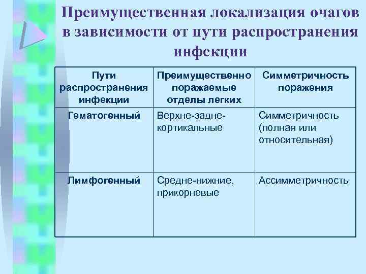 Преимущественная локализация очагов в зависимости от пути распространения инфекции Пути Преимущественно распространения поражаемые инфекции