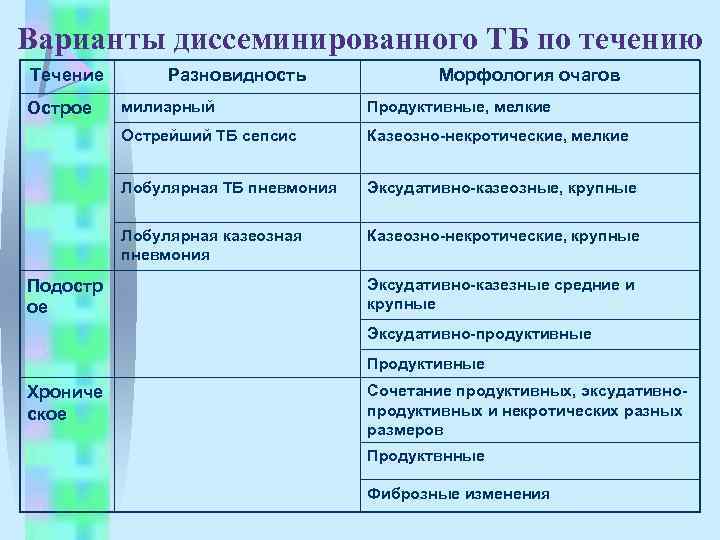 Варианты диссеминированного ТБ по течению Течение Разновидность Морфология очагов Продуктивные, мелкие Казеозно-некротические, мелкие Лобулярная