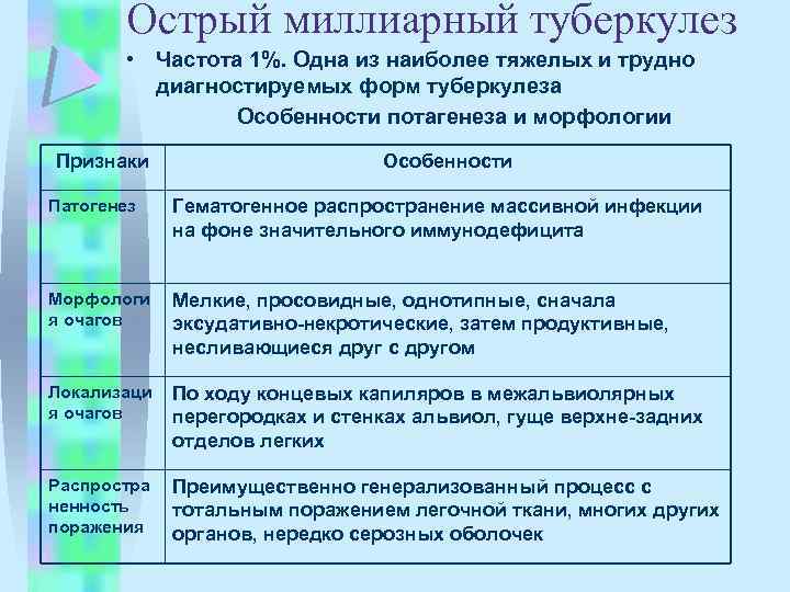 Острый миллиарный туберкулез • Частота 1%. Одна из наиболее тяжелых и трудно диагностируемых форм