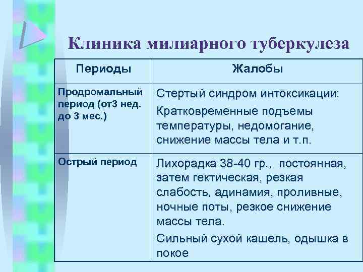 Клиника милиарного туберкулеза Периоды Жалобы Продромальный период (от3 нед. до 3 мес. ) Стертый