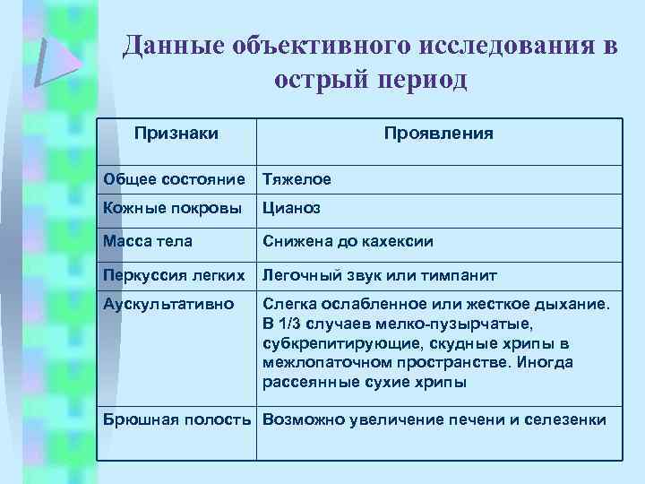 Данные объективного исследования в острый период Признаки Проявления Общее состояние Тяжелое Кожные покровы Цианоз