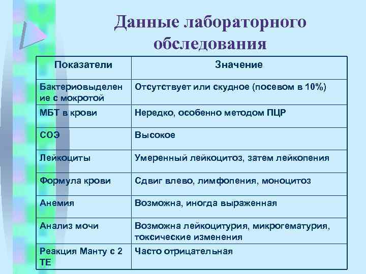 Данные лабораторного обследования Показатели Значение Бактериовыделен ие с мокротой Отсутствует или скудное (посевом в