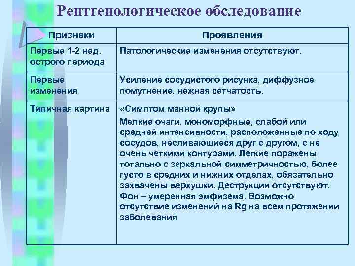Рентгенологическое обследование Признаки Проявления Первые 1 -2 нед. острого периода Патологические изменения отсутствуют. Первые