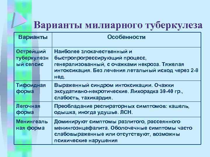 Варианты милиарного туберкулеза Варианты Особенности Острейший туберкулезн ый сепсис Наиболее злокачественный и быстропрогрессирующий процесс,