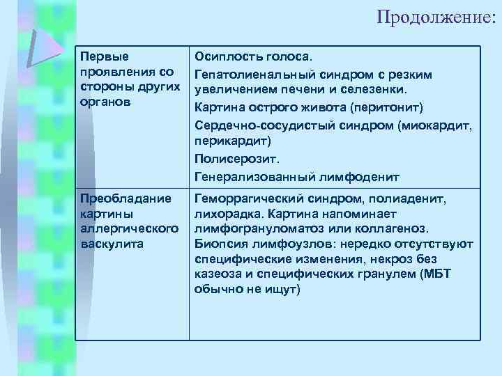 Продолжение: Первые проявления со стороны других органов Осиплость голоса. Гепатолиенальный синдром с резким увеличением