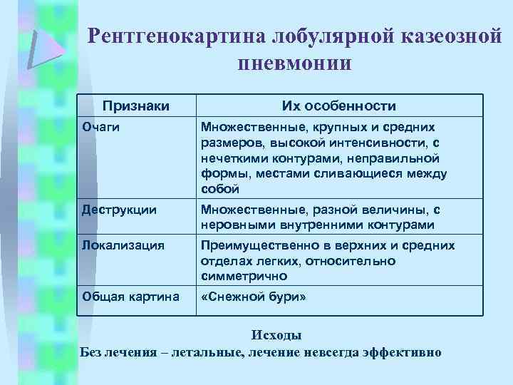Рентгенокартина лобулярной казеозной пневмонии Признаки Их особенности Очаги Множественные, крупных и средних размеров, высокой