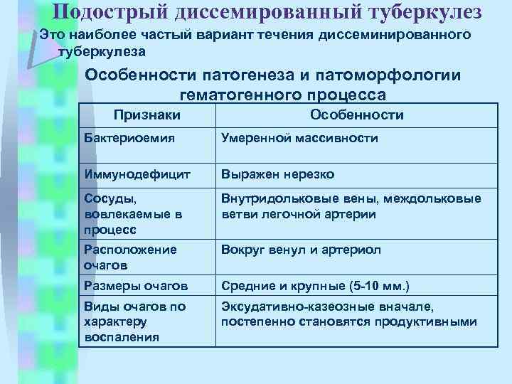 Подострый диссемированный туберкулез Это наиболее частый вариант течения диссеминированного туберкулеза Особенности патогенеза и патоморфологии