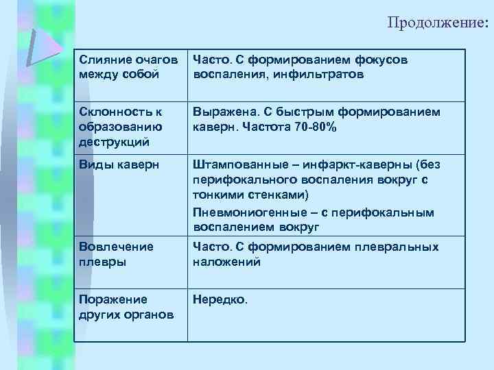 Продолжение: Слияние очагов между собой Часто. С формированием фокусов воспаления, инфильтратов Склонность к образованию