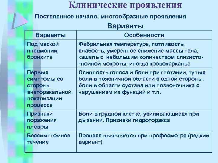 Клинические проявления Постепенное начало, многообразные проявления Варианты Особенности Под маской пневмонии, бронхита Фебрильная температура,
