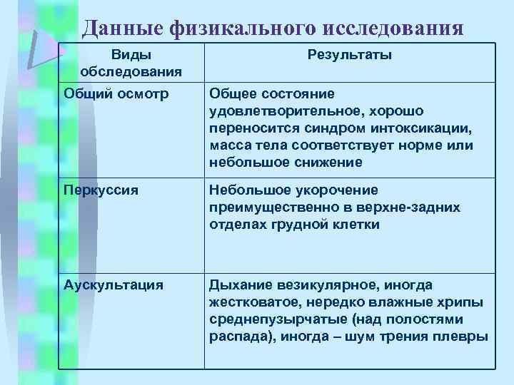 Данные физикального исследования Виды обследования Результаты Общий осмотр Общее состояние удовлетворительное, хорошо переносится синдром