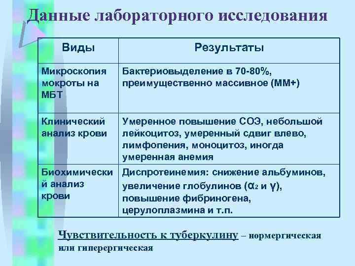 Данные лабораторного исследования Виды Результаты Микроскопия мокроты на МБТ Бактериовыделение в 70 -80%, преимущественно