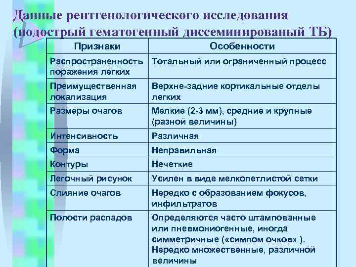 Данные рентгенологического исследования (подострый гематогенный диссеминированый ТБ) Признаки Особенности Распространенность поражения легких Тотальный или