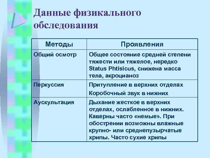Данные физикального обследования Методы Проявления Общий осмотр Общее состояние средней степени тяжести или тяжелое,