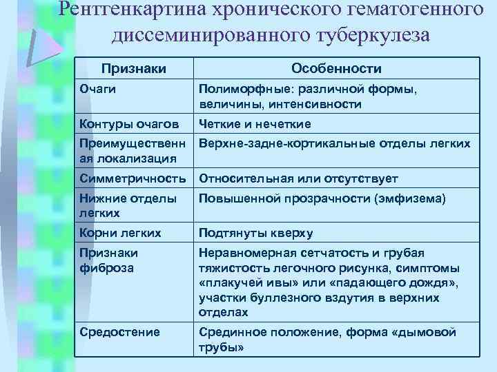 Рентгенкартина хронического гематогенного диссеминированного туберкулеза Признаки Особенности Очаги Полиморфные: различной формы, величины, интенсивности Контуры