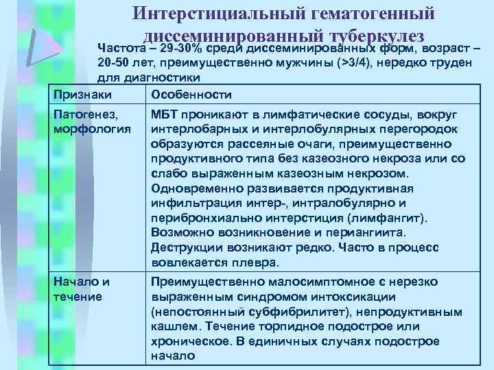 Интерстициальный гематогенный диссеминированный туберкулез Частота – 29 -30% среди диссеминированных форм, возраст – 20